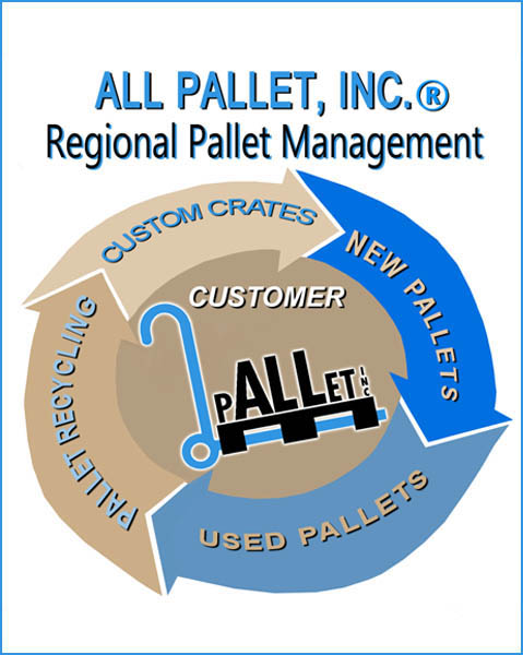 Crates, new pallets, pallet recycling, used pallets
